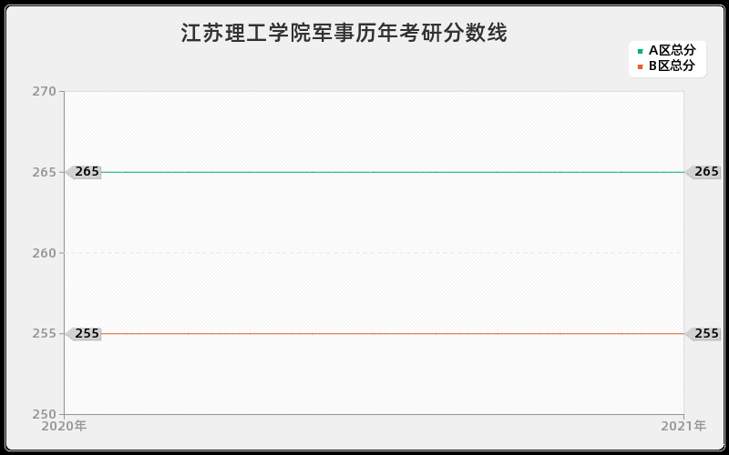 江苏理工学院军事分数线