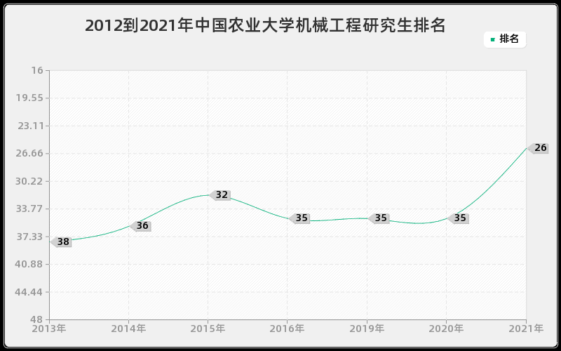 2012到2021年中国农业大学机械工程研究生排名