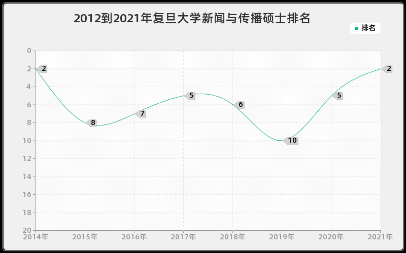 2012到2021年复旦大学新闻与传播硕士排名