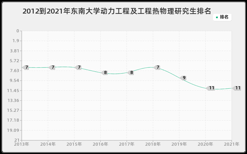 2012到2021年东南大学动力工程及工程热物理研究生排名