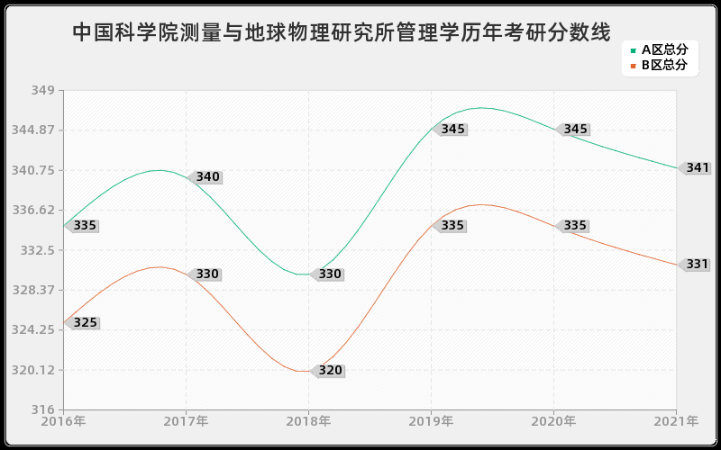 中国科学院测量与地球物理研究所管理学分数线