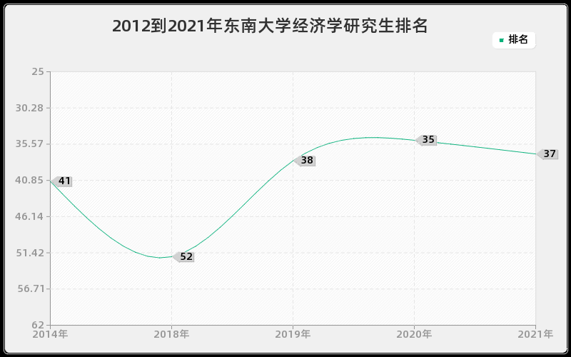 2012到2021年东南大学经济学研究生排名