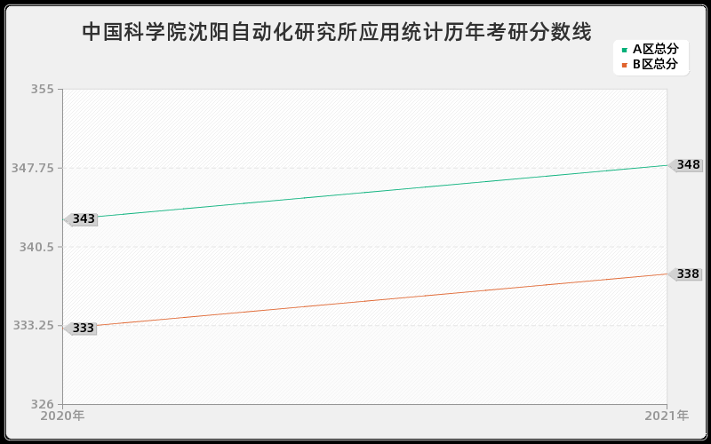 中国科学院沈阳自动化研究所应用统计分数线