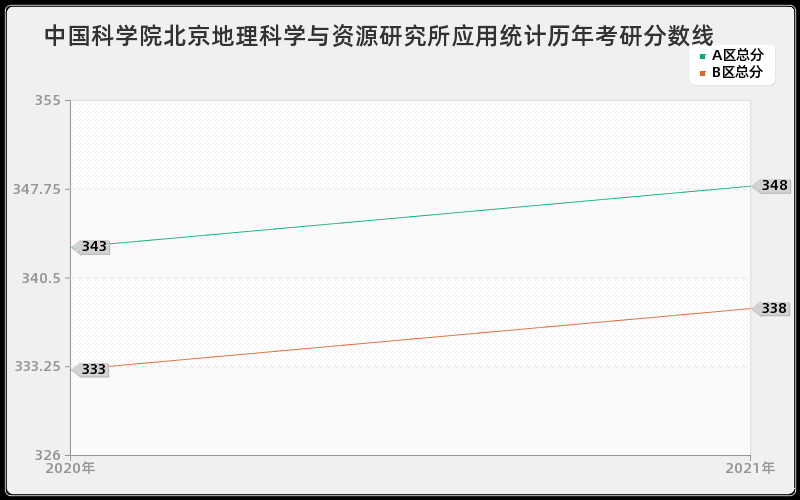 中国科学院北京地理科学与资源研究所应用统计分数线