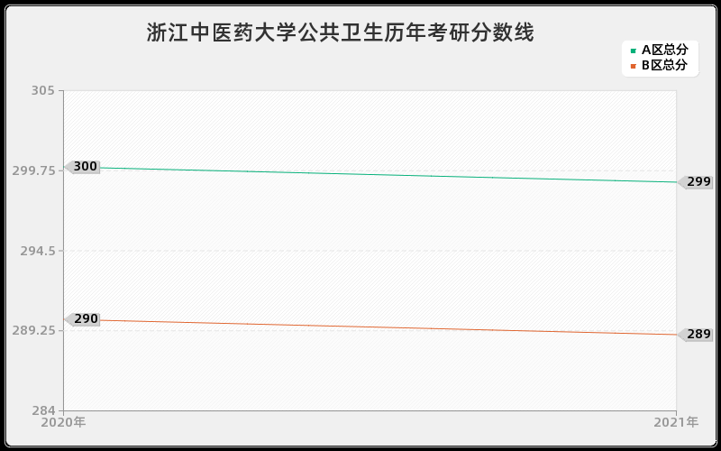 浙江中医药大学公共卫生分数线