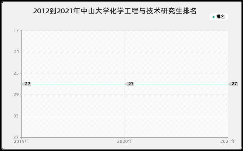 2012到2021年中山大学化学工程与技术研究生排名