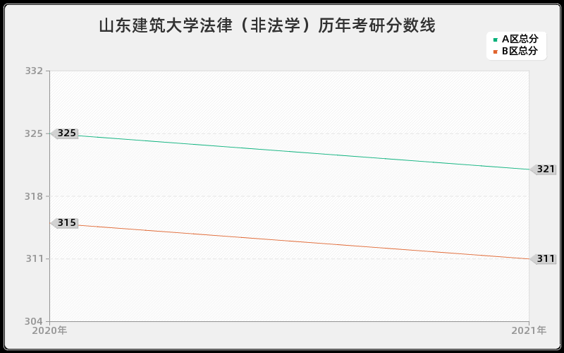 山东建筑大学法律（非法学）分数线