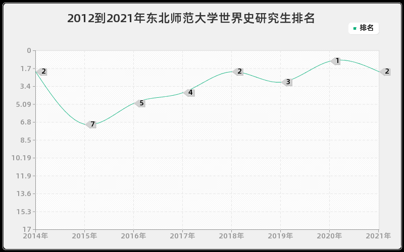 2012到2021年东北师范大学世界史研究生排名