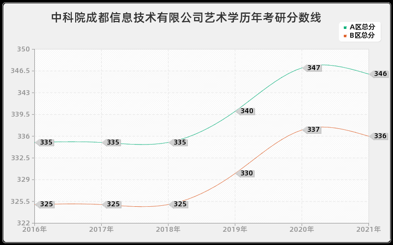 中科院成都信息技术有限公司艺术学分数线