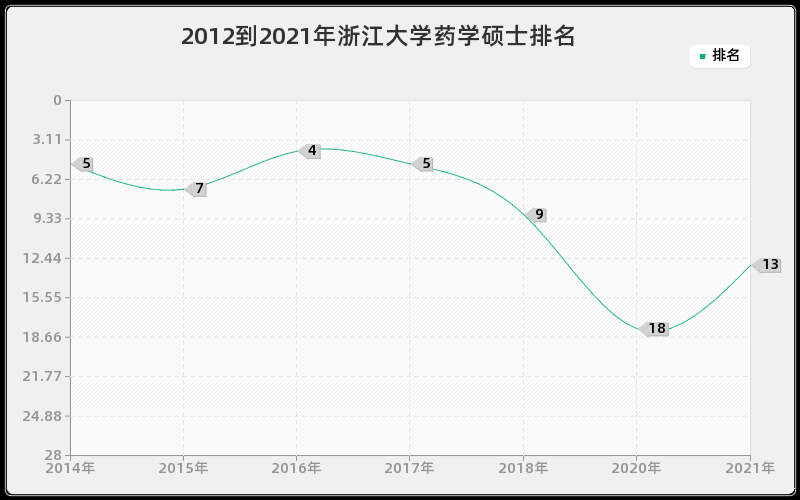 2012到2021年浙江大学药学硕士排名