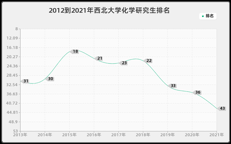 2012到2021年西北大学化学研究生排名