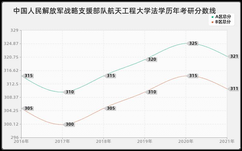 中国人民解放军战略支援部队航天工程大学法学分数线