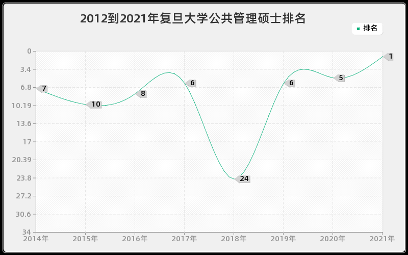 2012到2021年复旦大学公共管理硕士排名