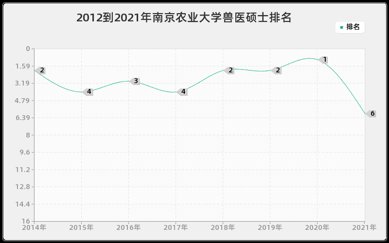 2012到2021年南京农业大学兽医硕士排名