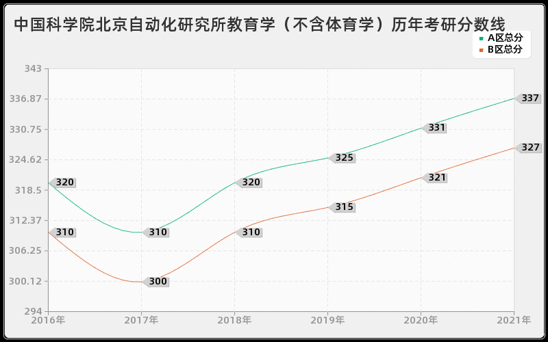 中国科学院北京自动化研究所教育学（不含体育学）分数线