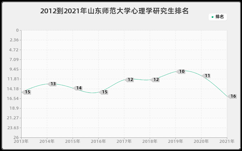 2012到2021年山东师范大学心理学研究生排名