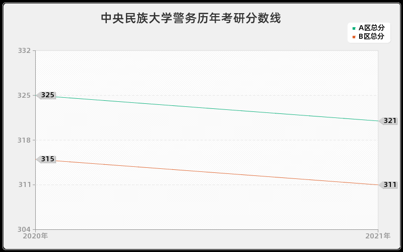 中央民族大学警务分数线