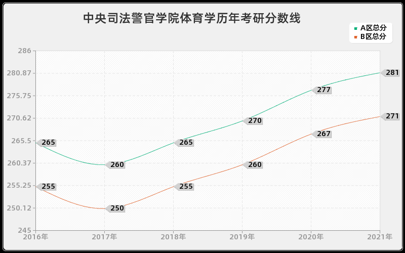 中央司法警官学院体育学分数线