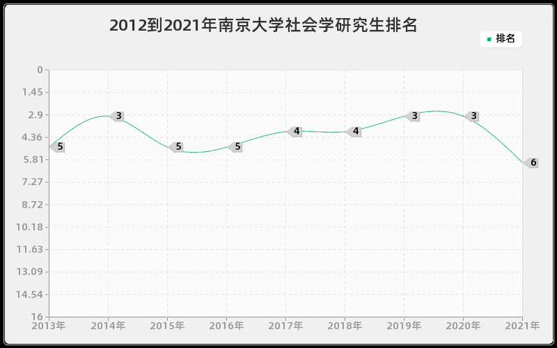 2012到2021年南京大学社会学研究生排名