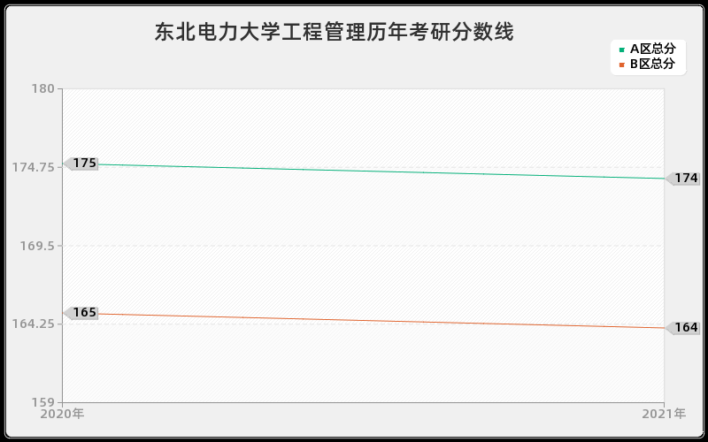 东北电力大学工程管理分数线