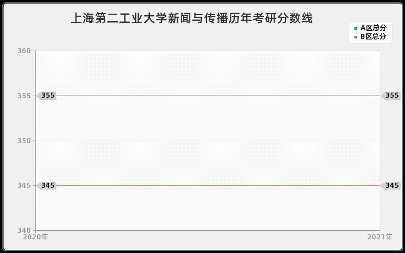 上海第二工业大学新闻与传播分数线