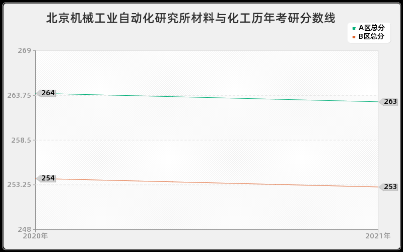 北京机械工业自动化研究所材料与化工分数线