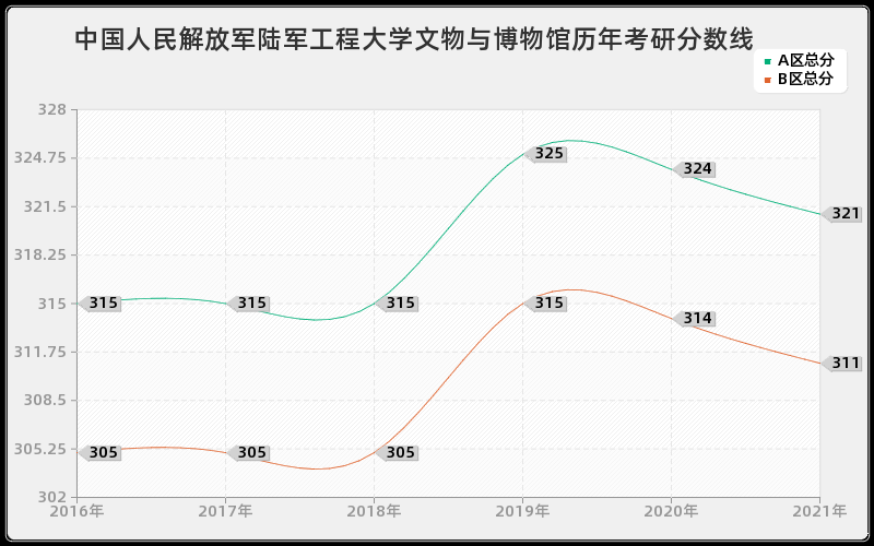 中国人民解放军陆军工程大学文物与博物馆分数线