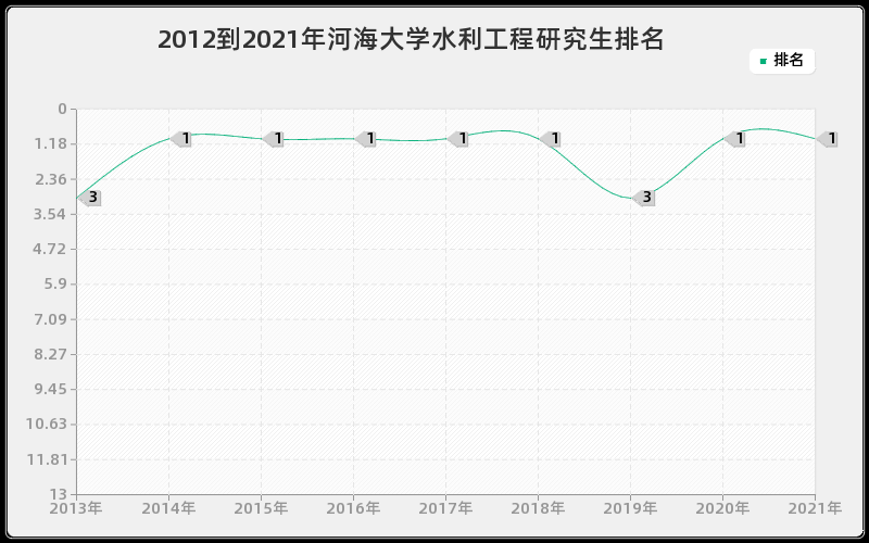 2012到2021年河海大学水利工程研究生排名