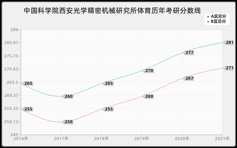 中国科学院西安光学精密机械研究所体育分数线