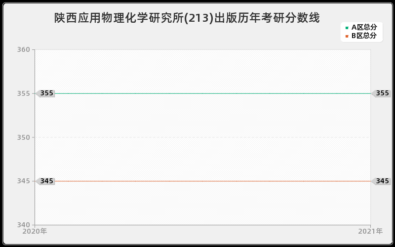 陕西应用物理化学研究所(213)出版分数线