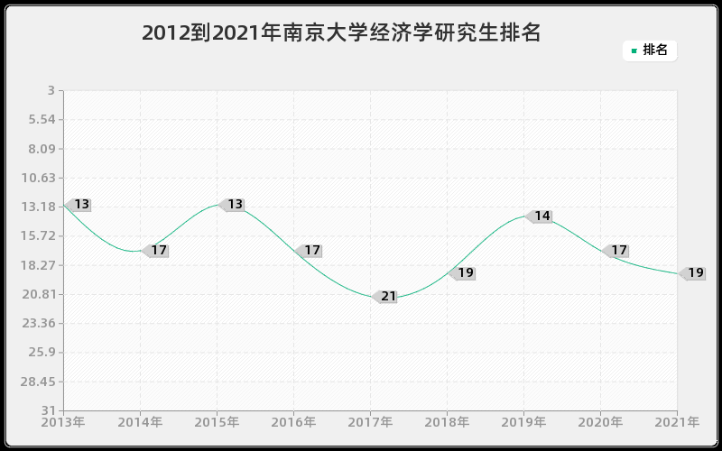 2012到2021年南京大学经济学研究生排名