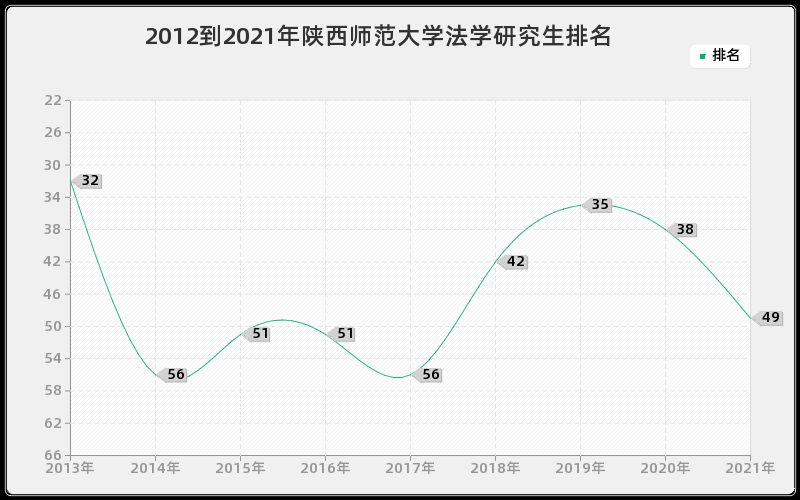 2012到2021年陕西师范大学法学研究生排名