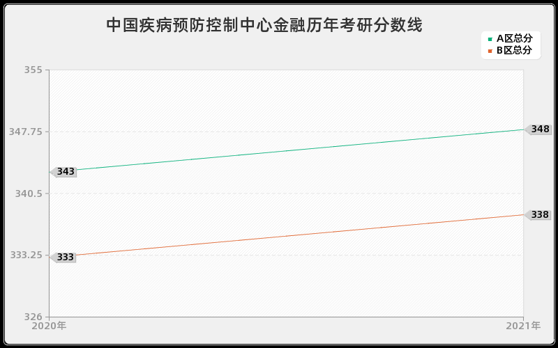 中国疾病预防控制中心金融分数线