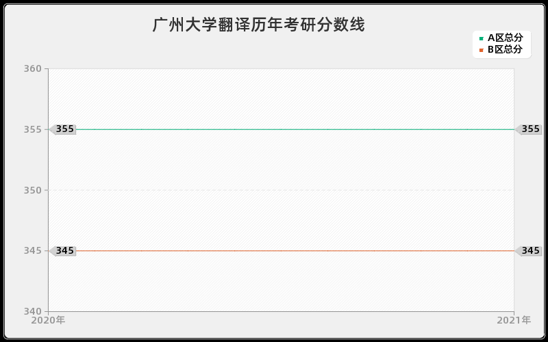 广州大学翻译分数线