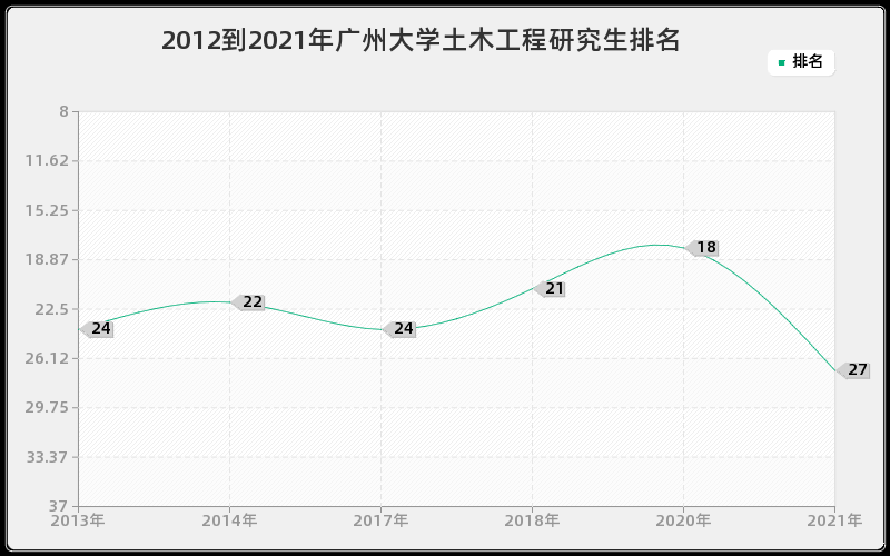 2012到2021年广州大学土木工程研究生排名