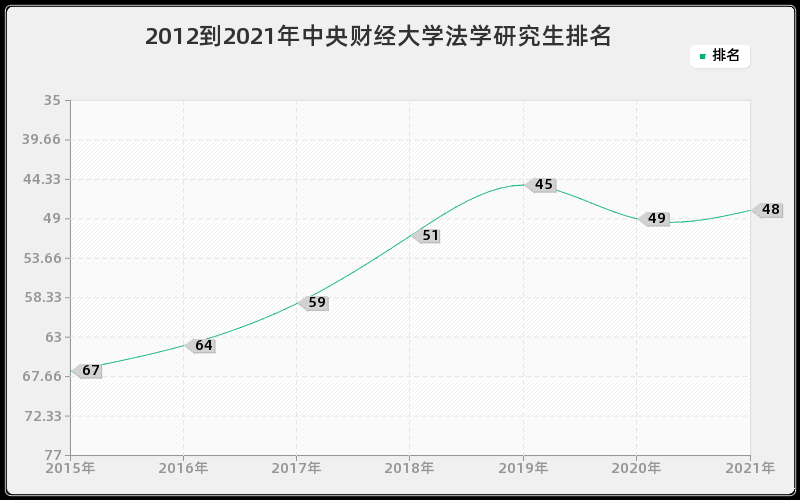 2012到2021年中央财经大学法学研究生排名