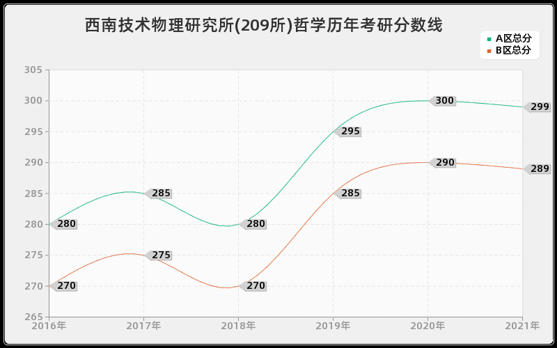 防灾科技学院药学分数线