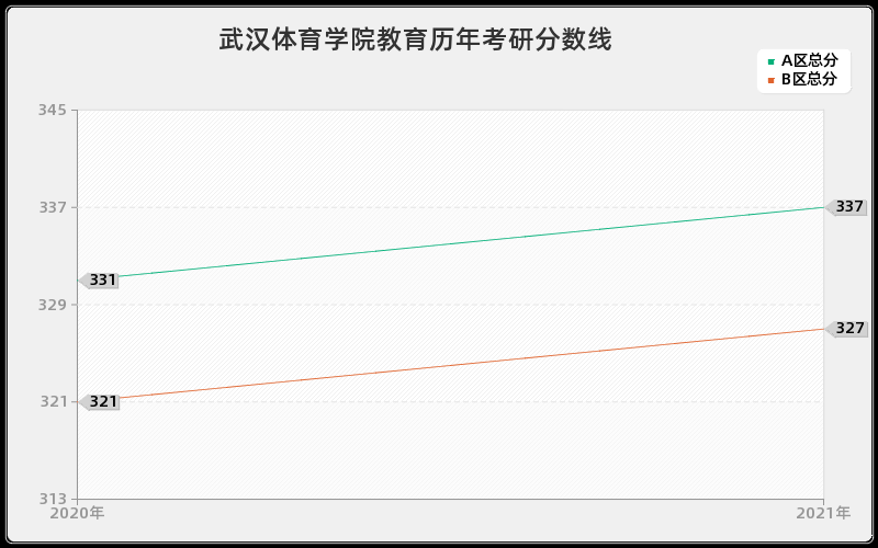 武汉体育学院教育分数线