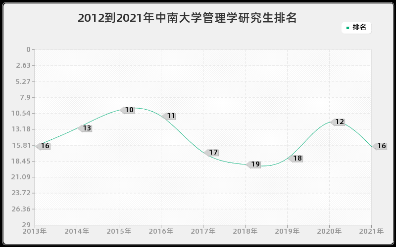 2012到2021年中南大学管理学研究生排名