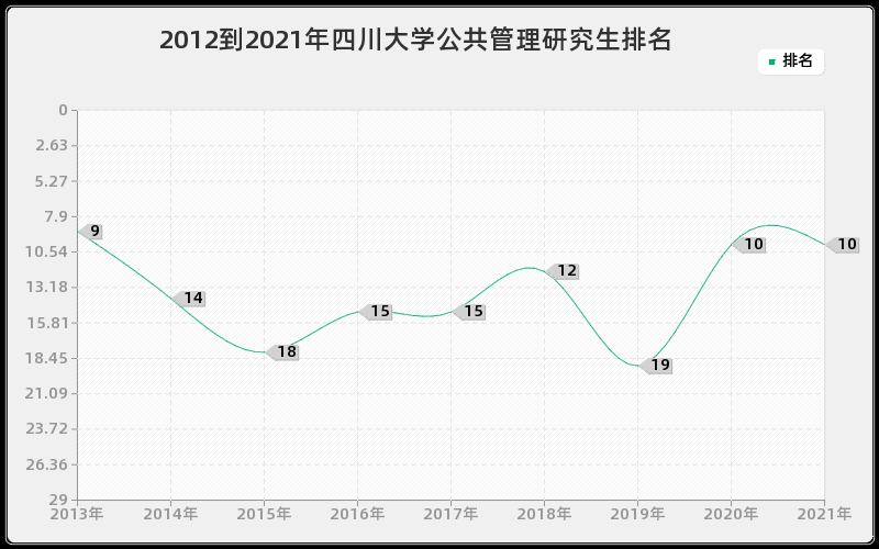 2012到2021年四川大学公共管理研究生排名