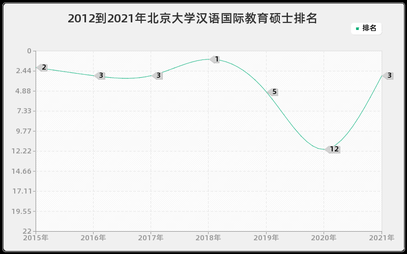 2012到2021年北京大学汉语国际教育硕士排名