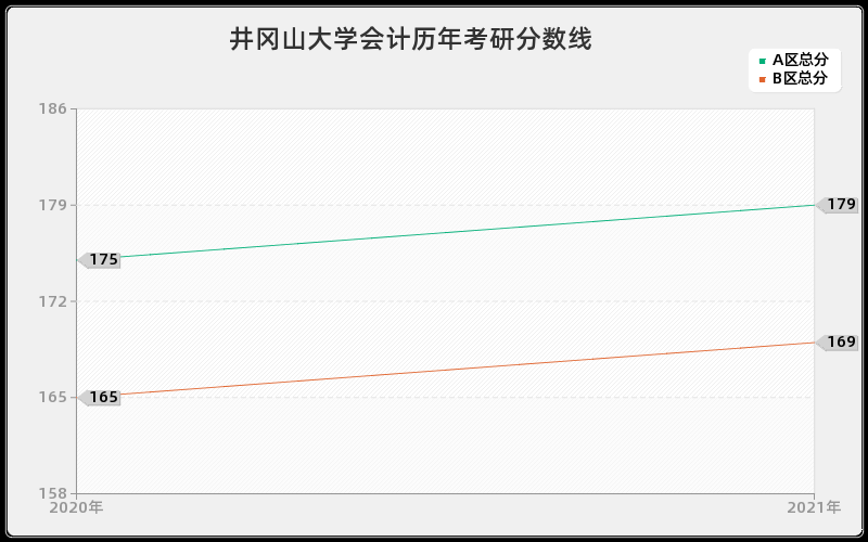 井冈山大学会计分数线