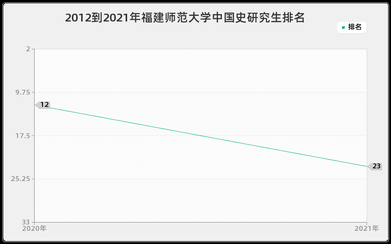 2012到2021年福建师范大学中国史研究生排名