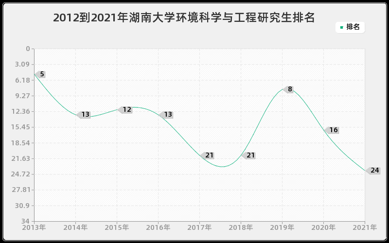 2012到2021年湖南大学环境科学与工程研究生排名