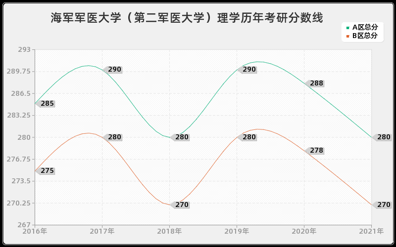 海军军医大学（第二军医大学）理学分数线