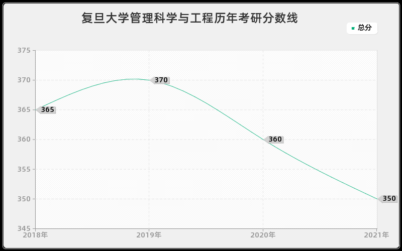 复旦大学管理科学与工程分数线