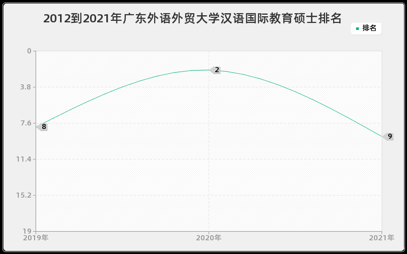 2012到2021年广东外语外贸大学汉语国际教育硕士排名