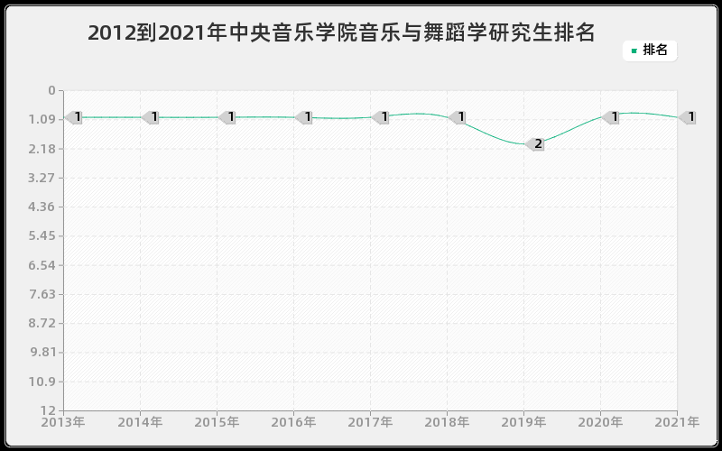 2012到2021年中央音乐学院音乐与舞蹈学研究生排名