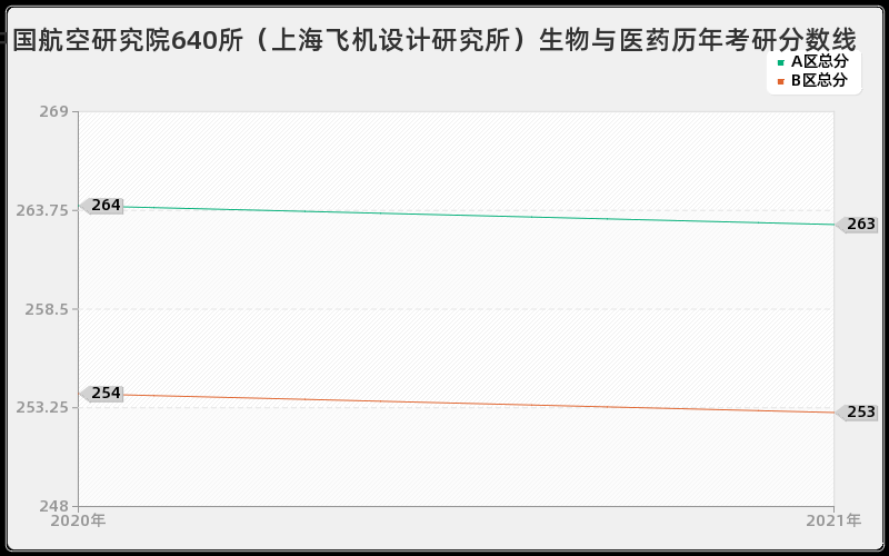 中国航空研究院640所（上海飞机设计研究所）生物与医药分数线