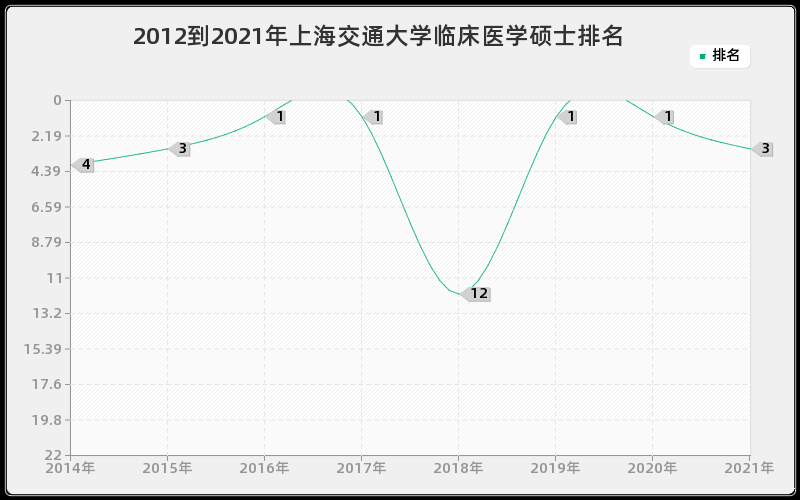 2012到2021年上海交通大学临床医学硕士排名